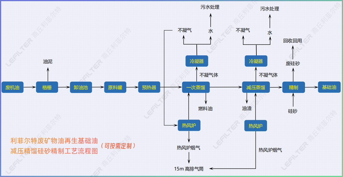 廢機(jī)油減壓蒸餾后的油能直接用在小汽車上嗎？