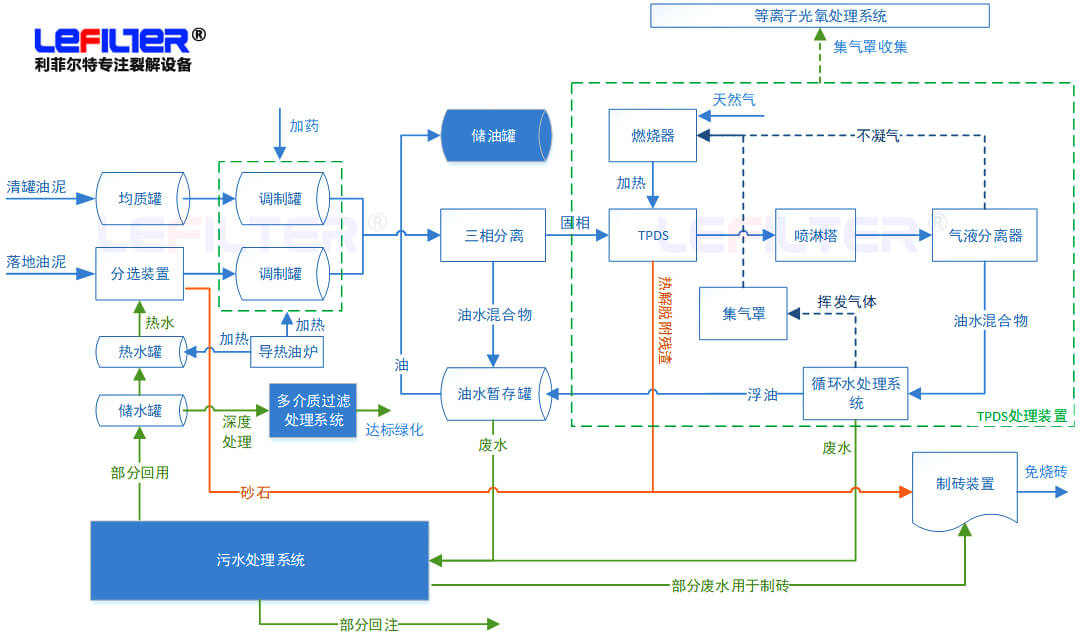 含油污泥處理方式有哪些？什么是熱脫附？