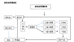 廢礦物油/廢機油蒸餾提煉柴油設備是怎么提煉柴油的呢？流程是什么樣的